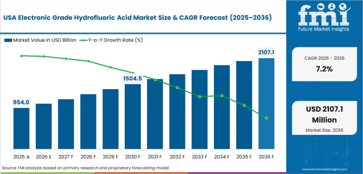 Electronic Grade Hydrofluoric Acid Market Country Value Analysis