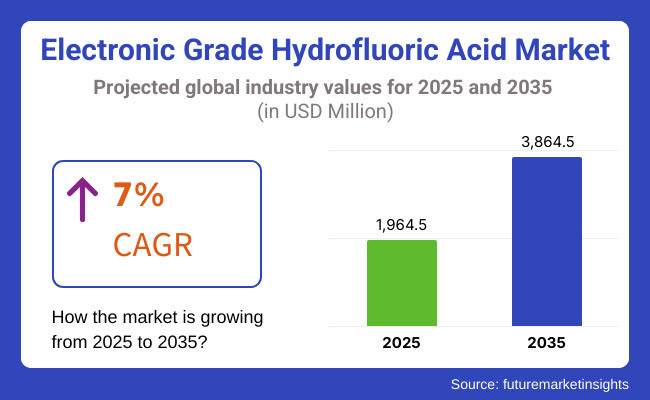 Electronic Grade Hydrofluoric Acid Market