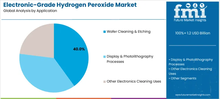 Electronic Grade Hydrogen Peroxide Market Analysis By Application