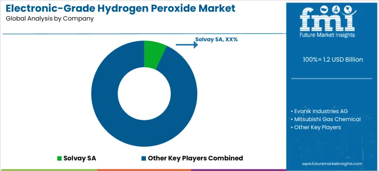 Electronic Grade Hydrogen Peroxide Market Analysis By Company