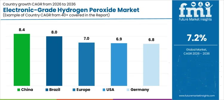 Electronic Grade Hydrogen Peroxide Market Cagr Analysis By Country