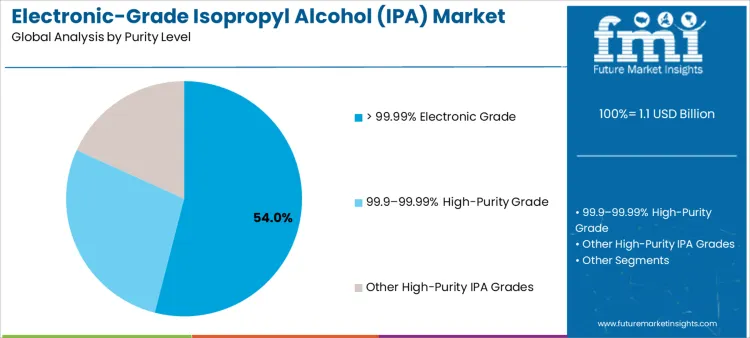 Electronic Grade Isopropyl Alcohol (ipa) Market Analysis By Purity Level