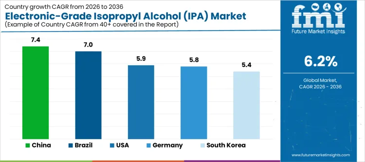 Electronic Grade Isopropyl Alcohol (ipa) Market Cagr Analysis By Country