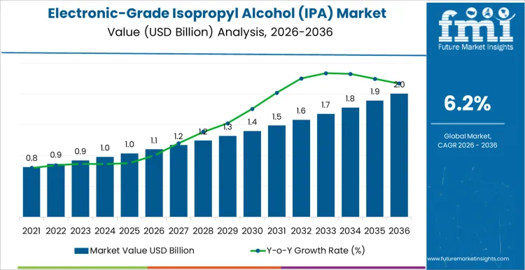 Electronic Grade Isopropyl Alcohol (ipa) Market Market Value Analysis