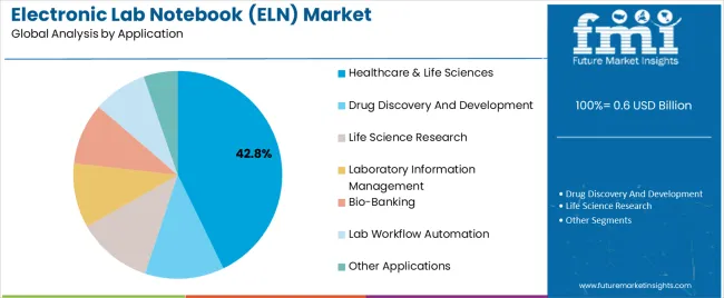 Electronic Lab Notebook (eln) Market Analysis By Application