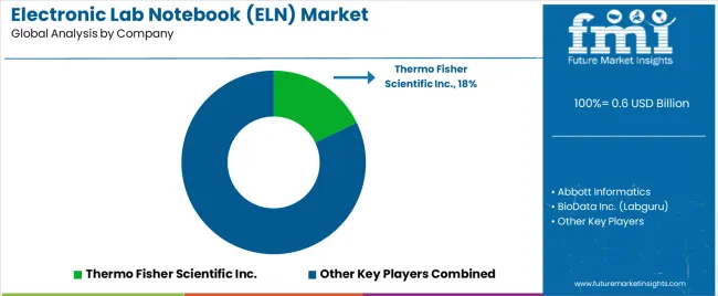 Electronic Lab Notebook (eln) Market Analysis By Company