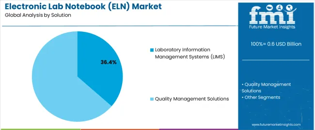 Electronic Lab Notebook (eln) Market Analysis By Solution
