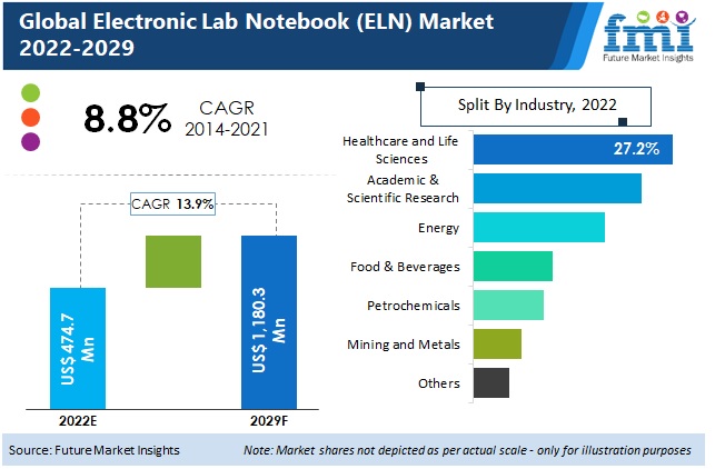 Electronic Lab Notebook (ELN) Market