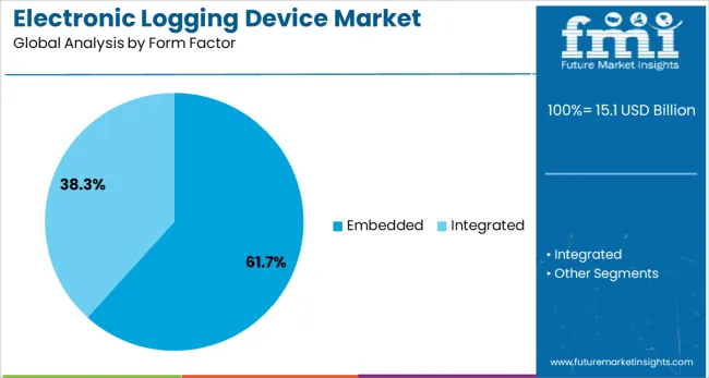 Electronic Logging Device Market Analysis By Form Factor