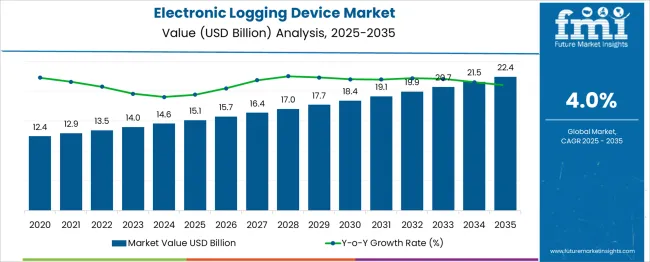 Electronic Logging Device Market Market Value Analysis