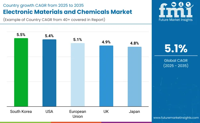 Electronic Materials And Chemicals Market By Country