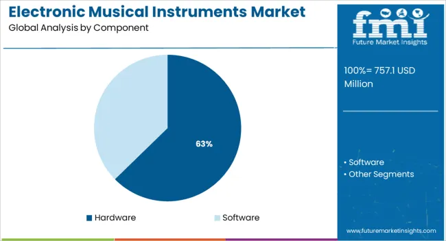 Electronic Musical Instruments Market Analysis By Component