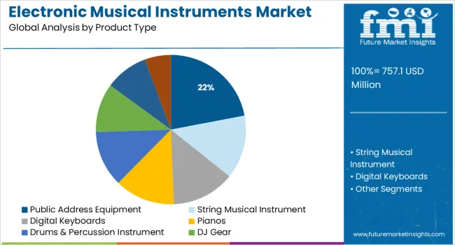 Electronic Musical Instruments Market Analysis By Product Type