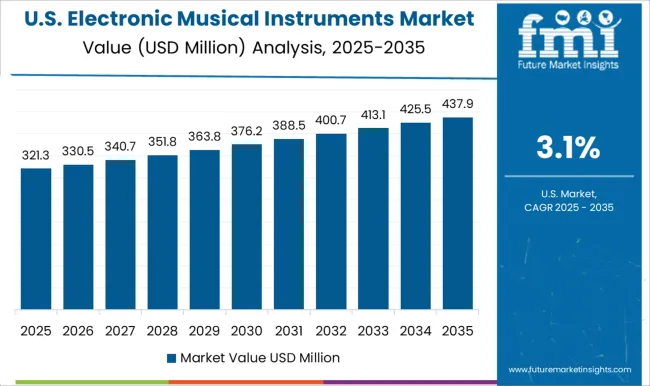Electronic Musical Instruments Market Country Value Analysis