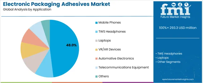 Electronic Packaging Adhesives Market Analysis By Application