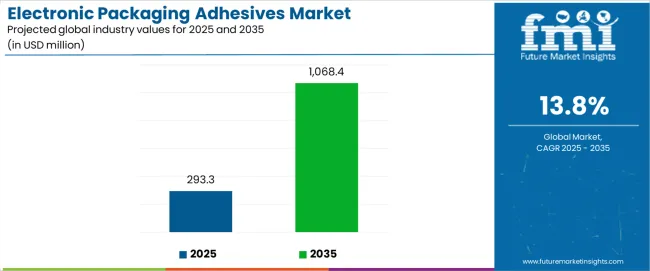 Electronic Packaging Adhesives Market Industry Value Analysis