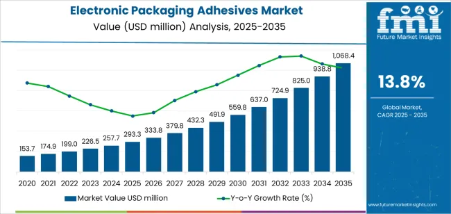 Electronic Packaging Adhesives Market Market Value Analysis