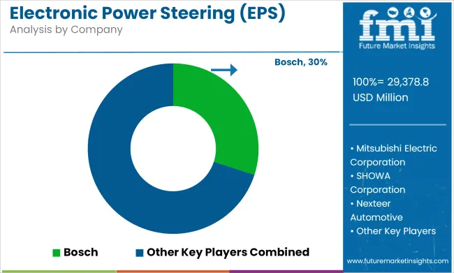 Electronic Power Steering (eps) Market Analysis By Company