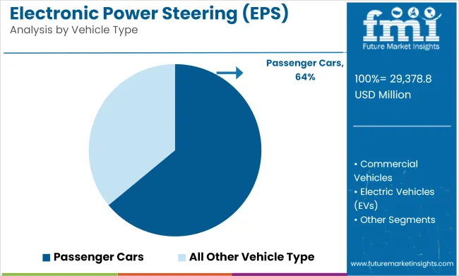 Electronic Power Steering (eps) Market Analysis By Vehicle Type