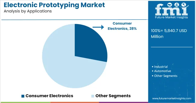 Electronic Prototyping Market Analysis By Applications