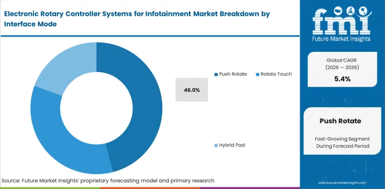 Electronic Rotary Controller Systems For Infotainment Market Analysis By Interface Mode