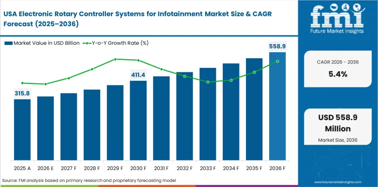 Electronic Rotary Controller Systems For Infotainment Market Country Value Analysis