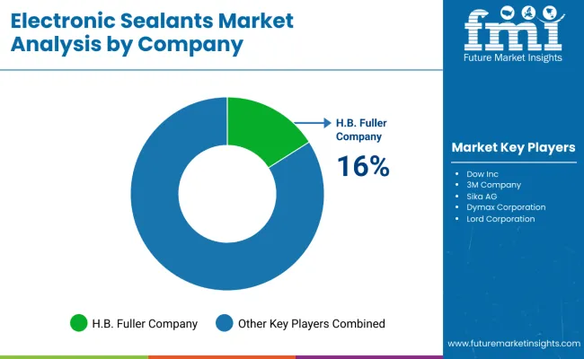 Electronic Sealants Market Analysis By Company