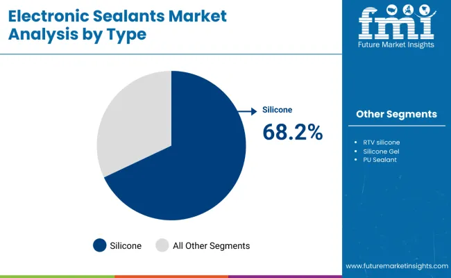 Electronic Sealants Market Analysis By Type