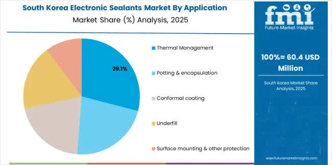 Electronic Sealants Market South Korea Market Share Analysis By Application