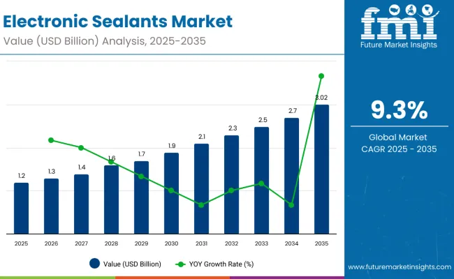 Electronic Sealants Market