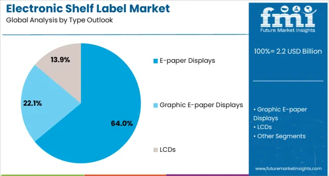 Electronic Shelf Label Market Analysis By Type Outlook
