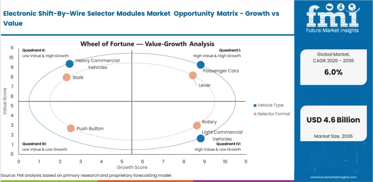Electronic Shift By Wire Selector Modules Market Opportunity Matrix Growth Vs Value
