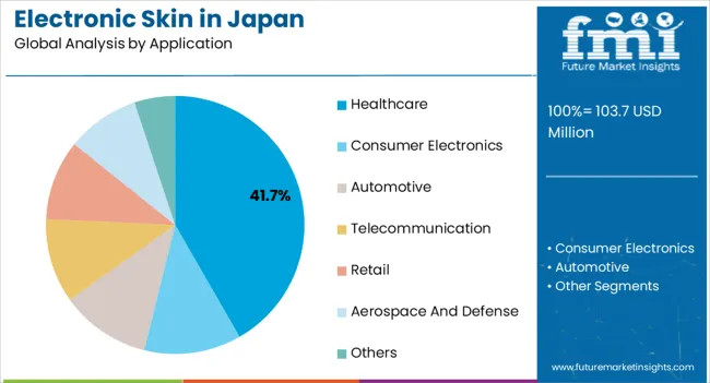 Electronic Skin In Japan Analysis By Application