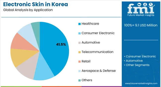 Electronic Skin In Korea Analysis By Application