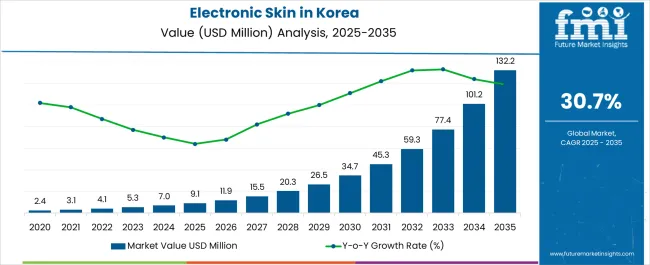 Electronic Skin In Korea Market Value Analysis