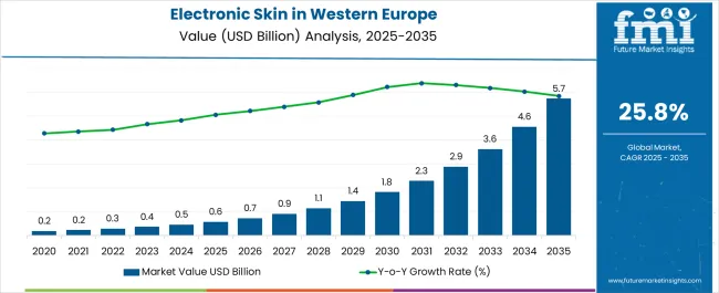 Electronic Skin In Western Europe Market Value Analysis Electronic Skin In Western Europe Market Value Analysis