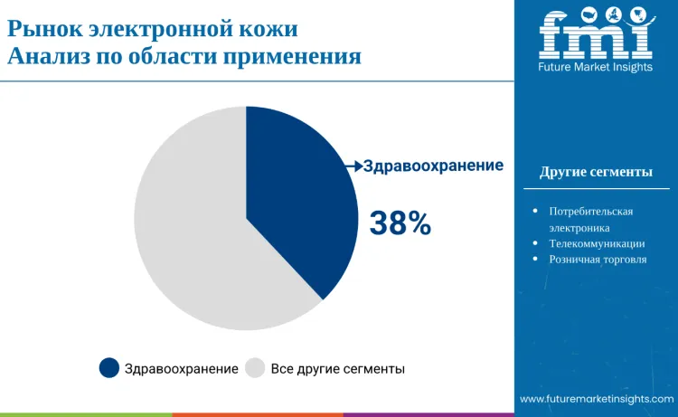 Electronic Skin Market By Application Ru