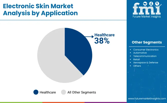 Electronic Skin Market By Application