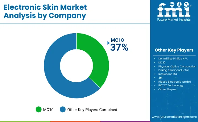 Electronic Skin Market By Company