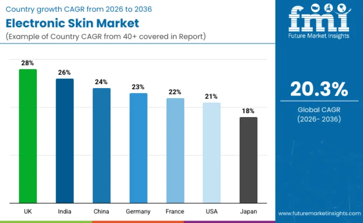 Electronic Skin Market By Country