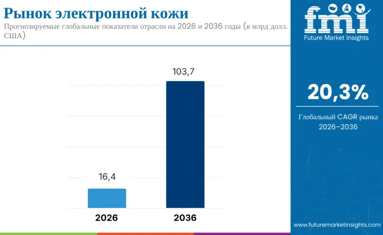 Electronic Skin Market Ru