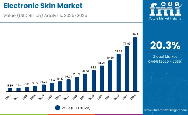 Electronic Skin Market
