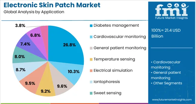 Electronic Skin Patch Market Analysis By Application