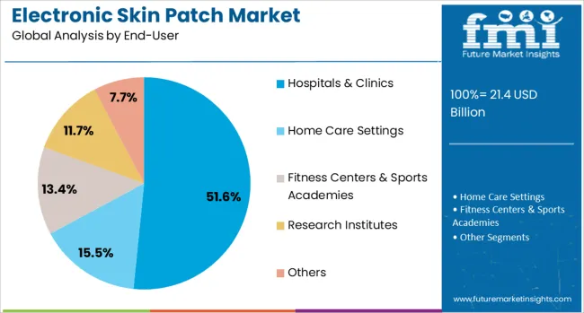 Electronic Skin Patch Market Analysis By End User