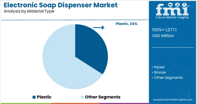 Electronic Soap Dispenser Market Analysis By Material Type