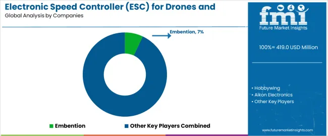 Electronic Speed Controller (esc) For Drones And Uavs Market Analysis By Company