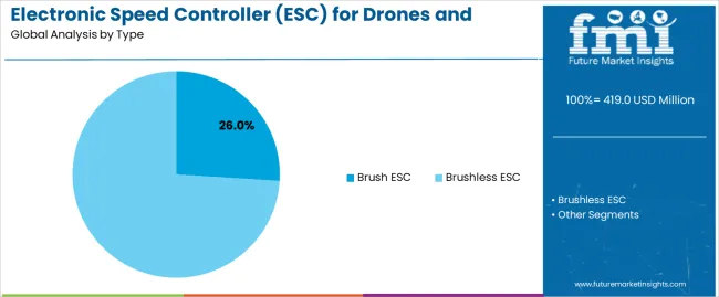 Electronic Speed Controller (esc) For Drones And Uavs Market Analysis By Type