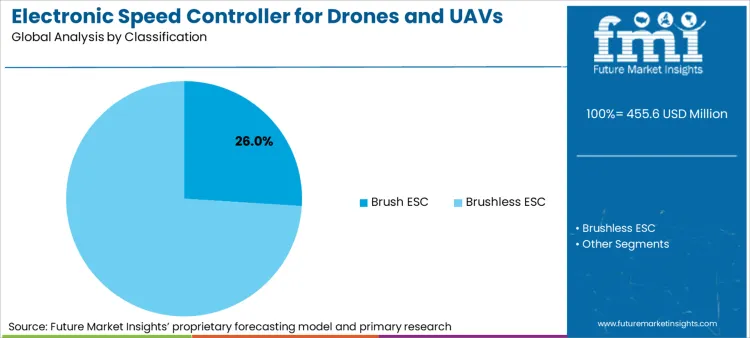 Electronic Speed Controller For Drones And Uavs Market Analysis By Classification Electronic Speed Controller For Drones And Uavs Market Analysis By Classification