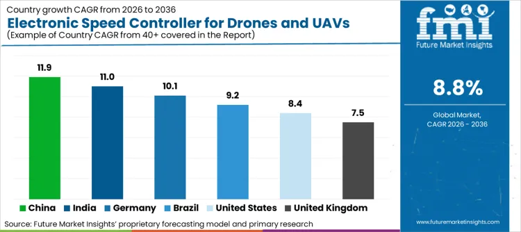 Electronic Speed Controller For Drones And Uavs Market Cagr Analysis By Country Electronic Speed Controller For Drones And Uavs Market Cagr Analysis By Country