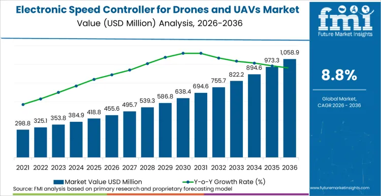 Electronic Speed Controller For Drones And Uavs Market Market Value Analysis Electronic Speed Controller For Drones And Uavs Market Market Value Analysis